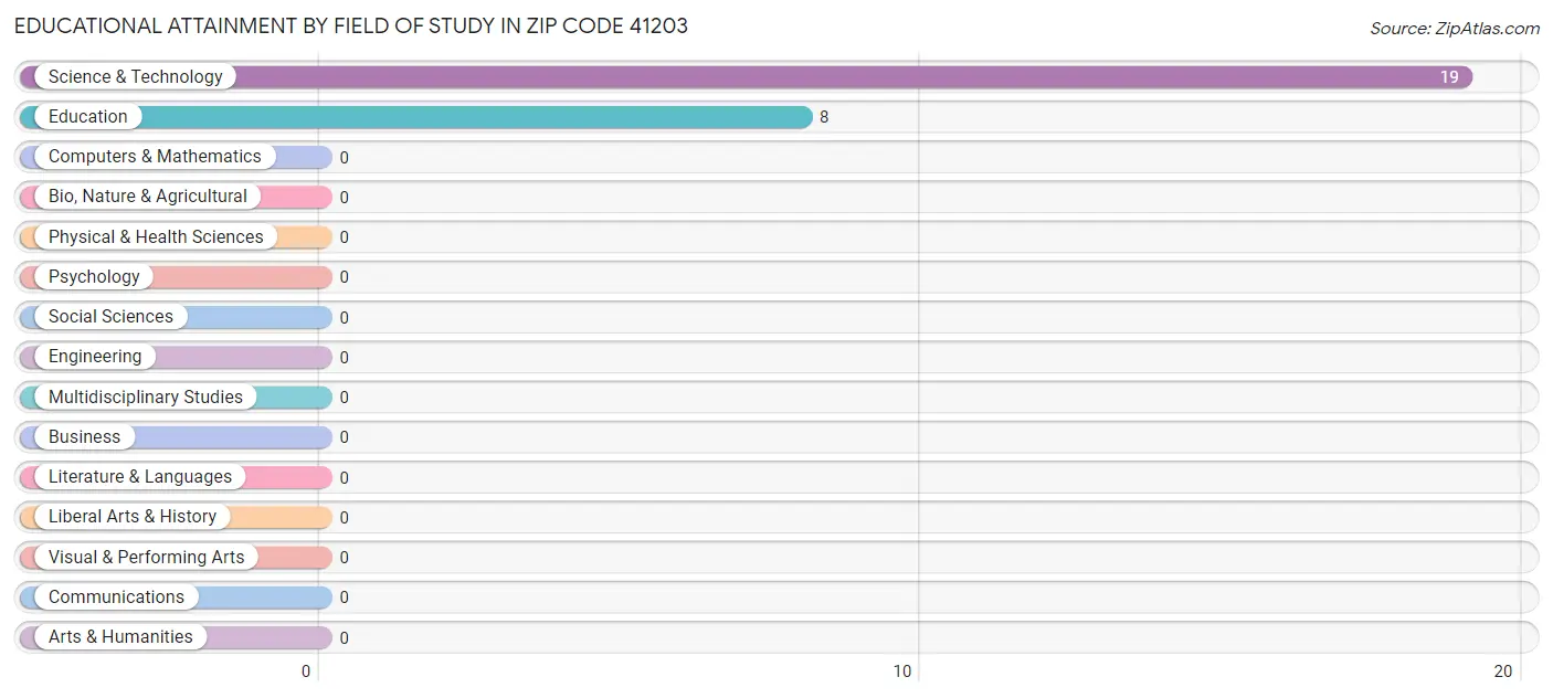 Educational Attainment by Field of Study in Zip Code 41203