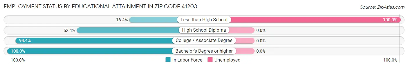 Employment Status by Educational Attainment in Zip Code 41203