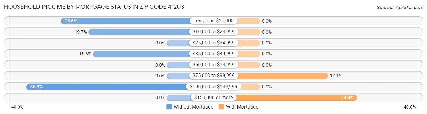 Household Income by Mortgage Status in Zip Code 41203