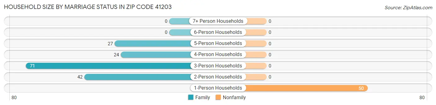 Household Size by Marriage Status in Zip Code 41203
