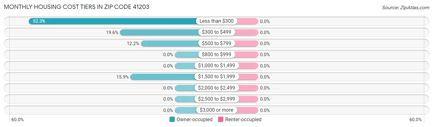 Monthly Housing Cost Tiers in Zip Code 41203