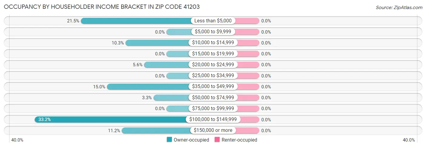 Occupancy by Householder Income Bracket in Zip Code 41203