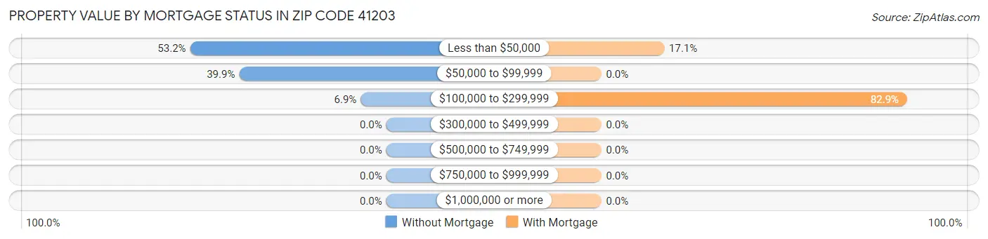 Property Value by Mortgage Status in Zip Code 41203