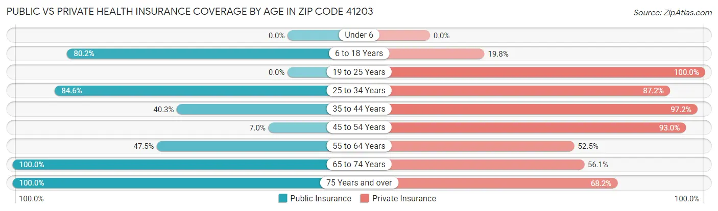 Public vs Private Health Insurance Coverage by Age in Zip Code 41203