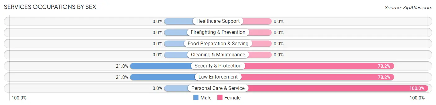 Services Occupations by Sex in Zip Code 41203