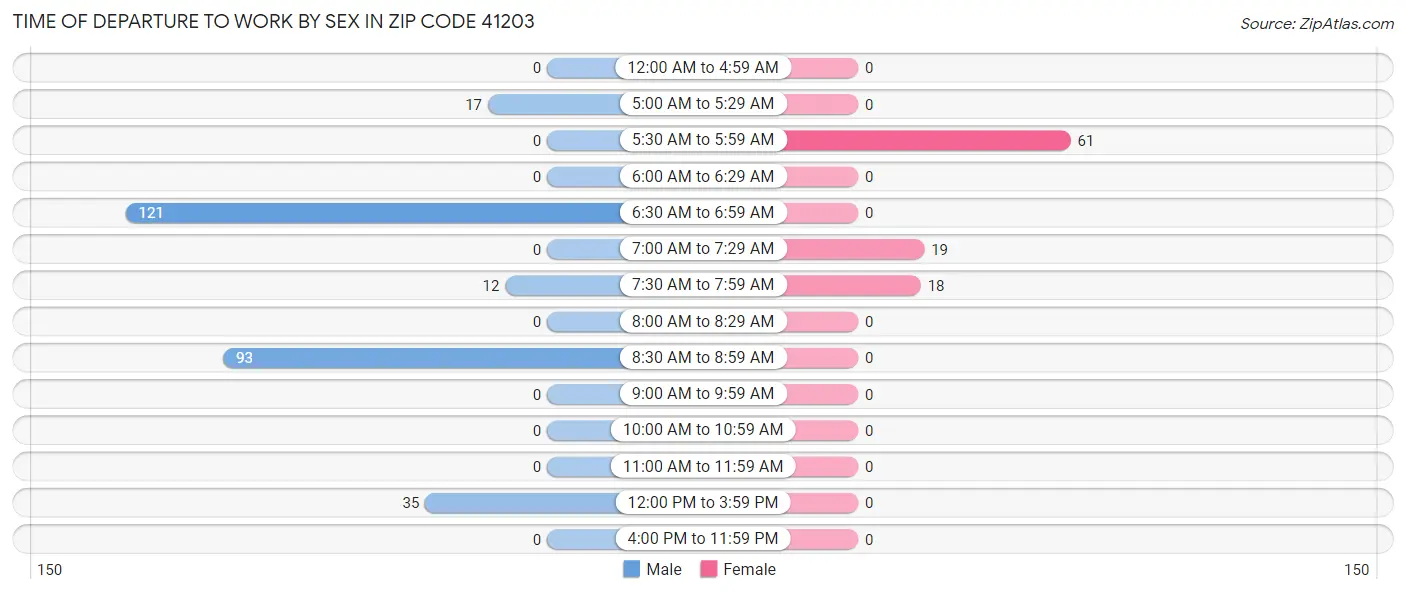 Time of Departure to Work by Sex in Zip Code 41203