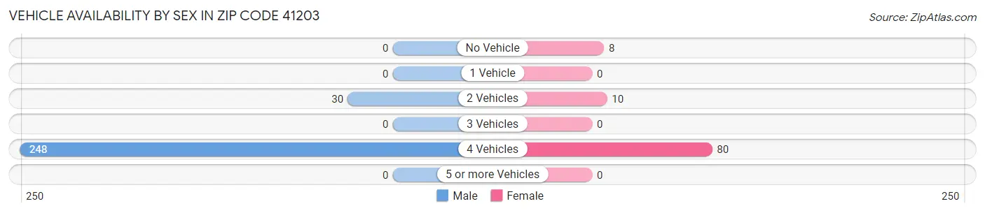 Vehicle Availability by Sex in Zip Code 41203