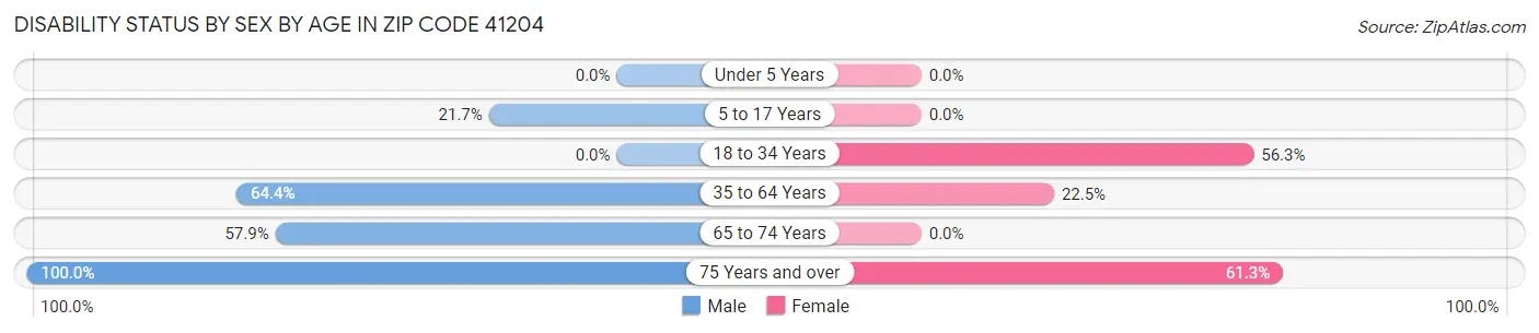 Disability Status by Sex by Age in Zip Code 41204