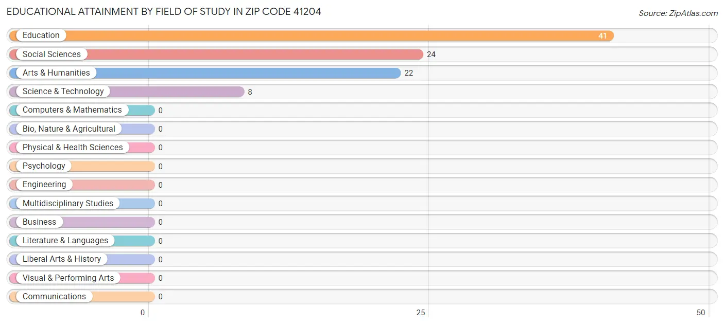 Educational Attainment by Field of Study in Zip Code 41204