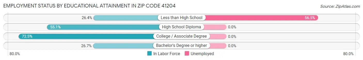 Employment Status by Educational Attainment in Zip Code 41204