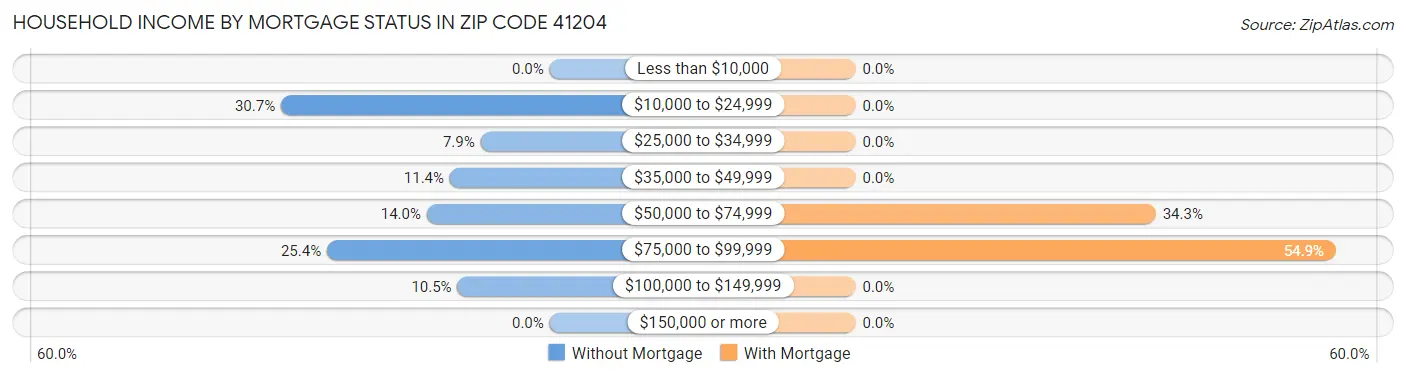 Household Income by Mortgage Status in Zip Code 41204