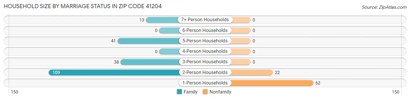 Household Size by Marriage Status in Zip Code 41204