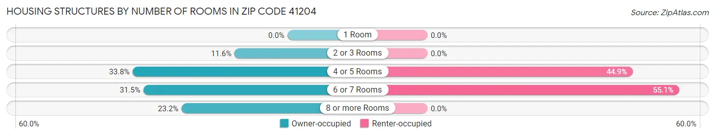 Housing Structures by Number of Rooms in Zip Code 41204