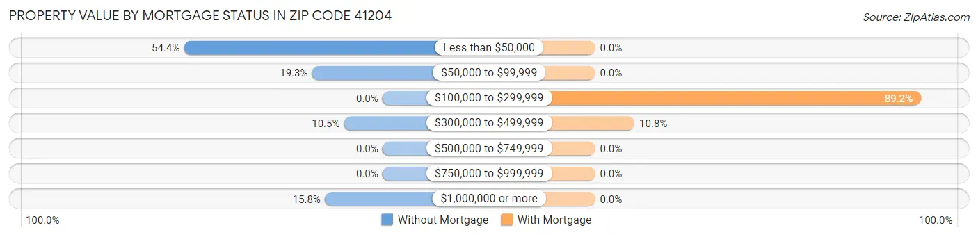 Property Value by Mortgage Status in Zip Code 41204