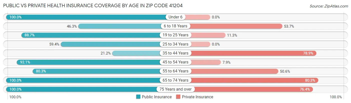 Public vs Private Health Insurance Coverage by Age in Zip Code 41204