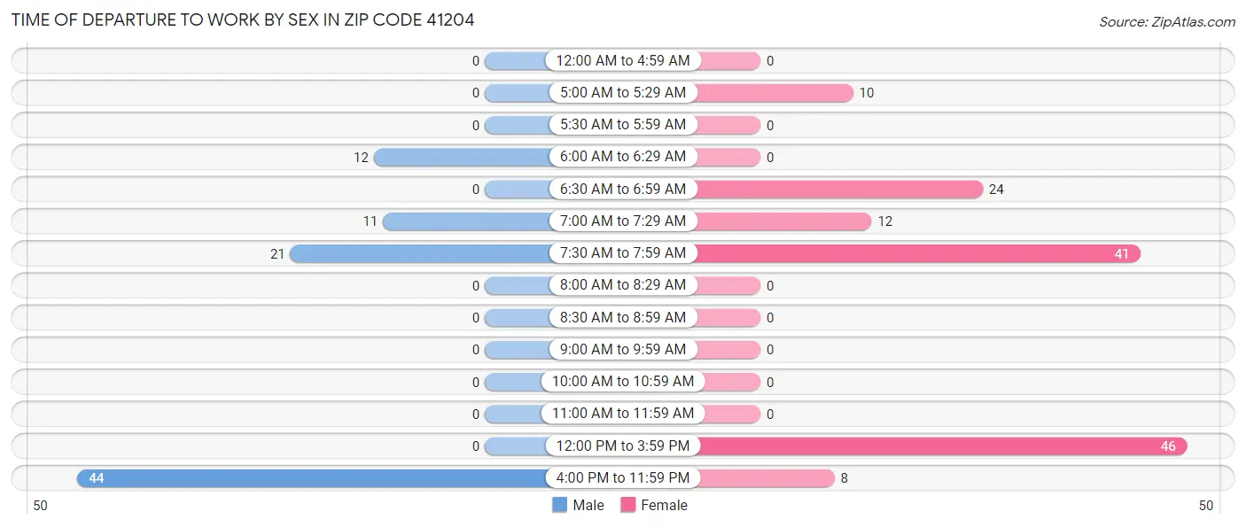 Time of Departure to Work by Sex in Zip Code 41204