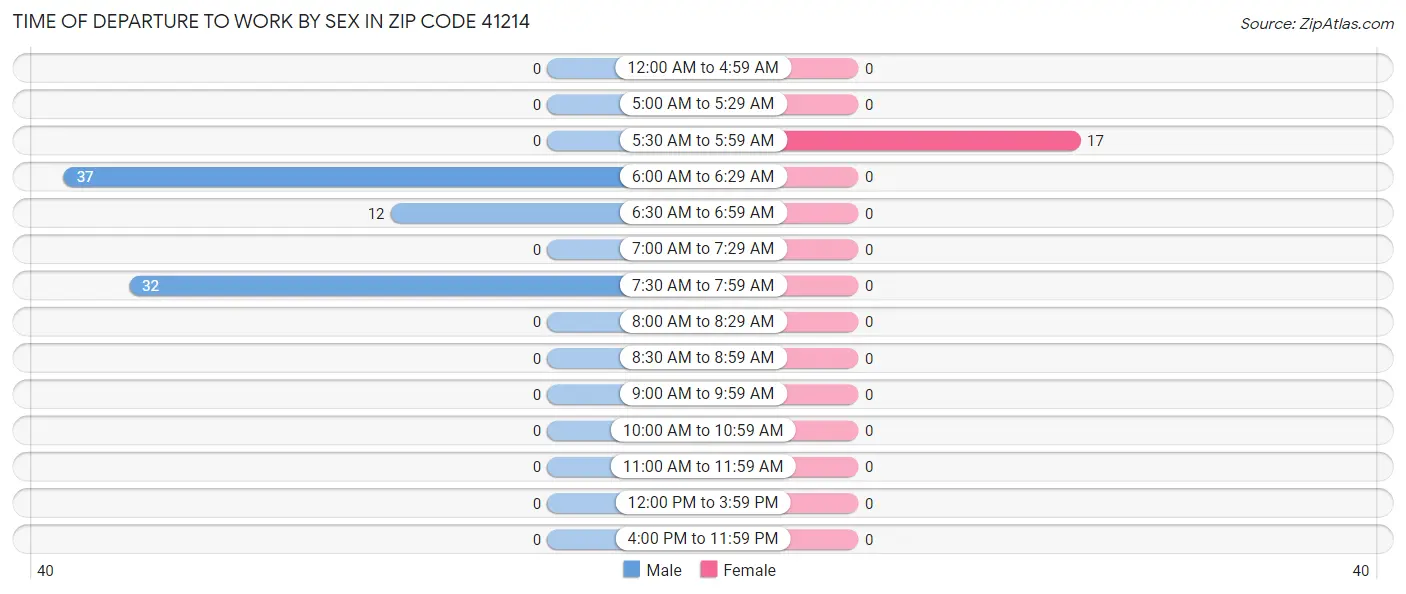 Time of Departure to Work by Sex in Zip Code 41214