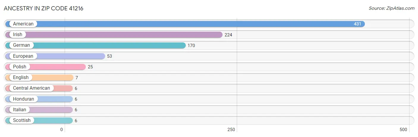 Ancestry in Zip Code 41216