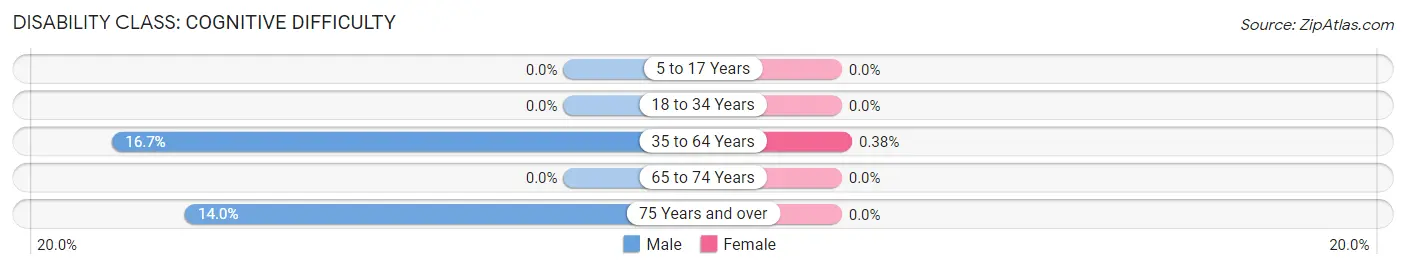 Disability in Zip Code 41216: <span>Cognitive Difficulty</span>