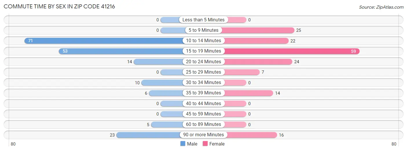 Commute Time by Sex in Zip Code 41216