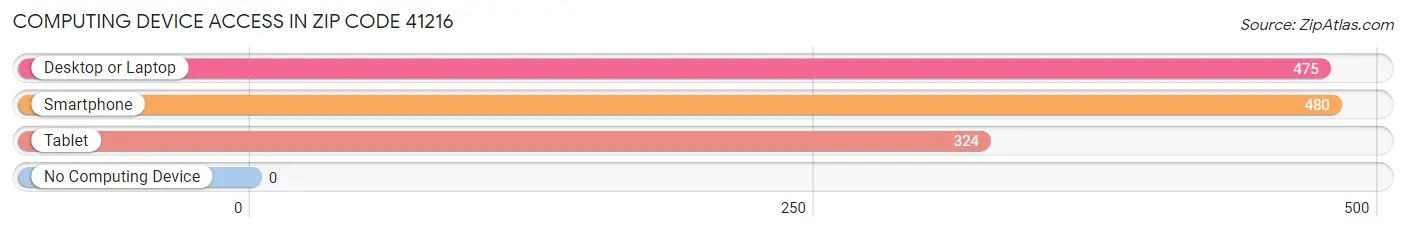 Computing Device Access in Zip Code 41216