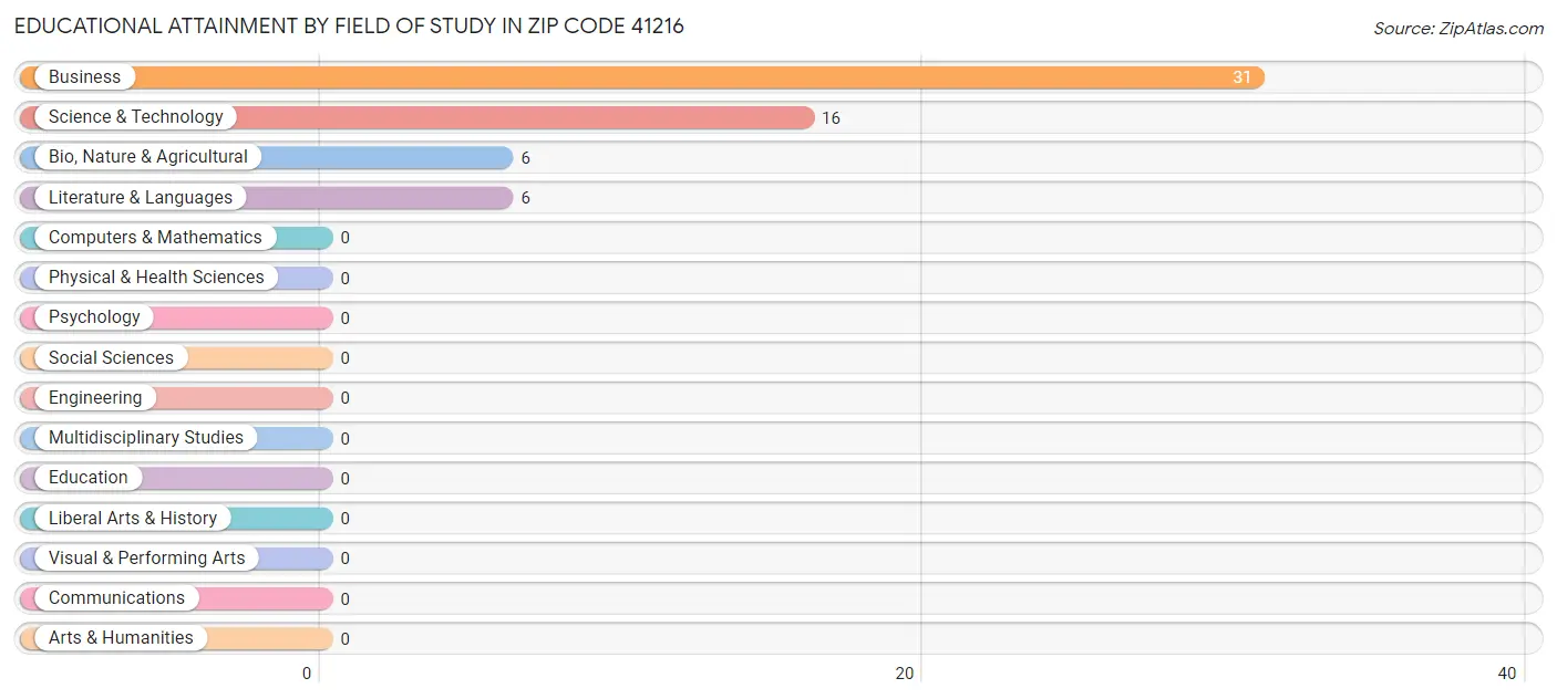 Educational Attainment by Field of Study in Zip Code 41216