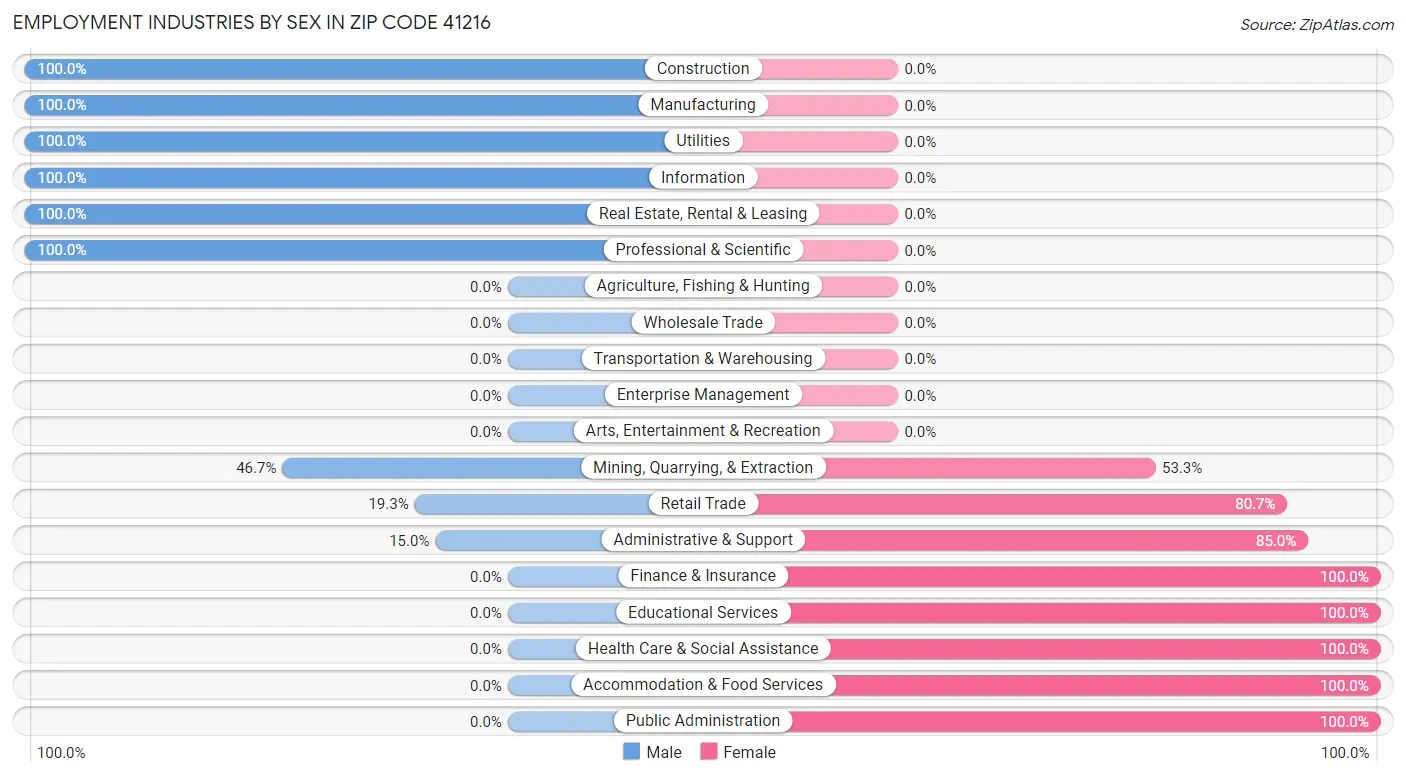 Employment Industries by Sex in Zip Code 41216