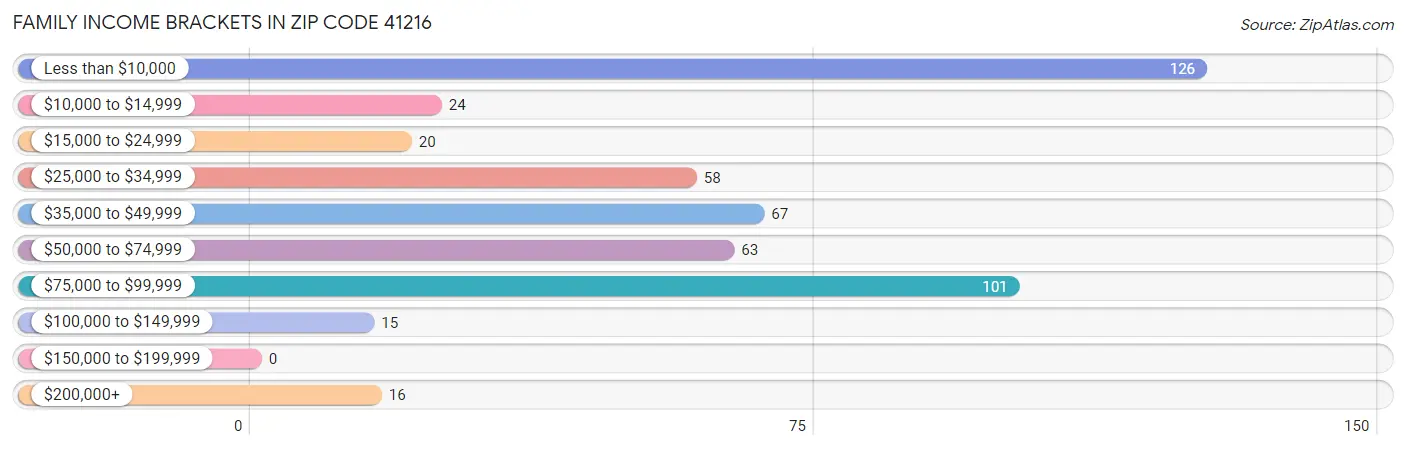 Family Income Brackets in Zip Code 41216