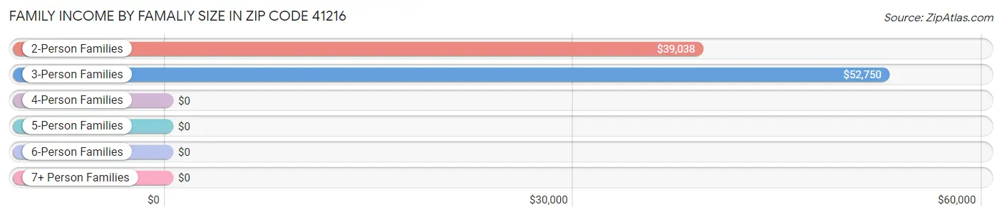 Family Income by Famaliy Size in Zip Code 41216