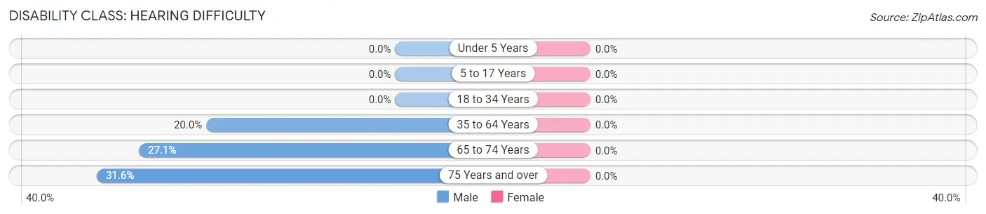 Disability in Zip Code 41216: <span>Hearing Difficulty</span>