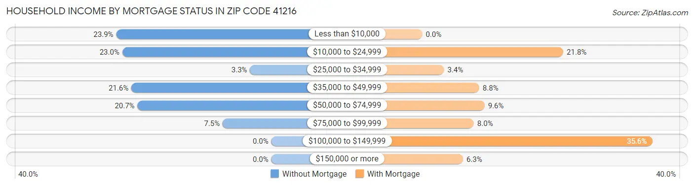 Household Income by Mortgage Status in Zip Code 41216