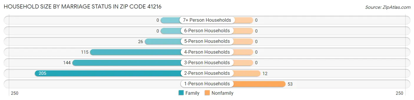 Household Size by Marriage Status in Zip Code 41216