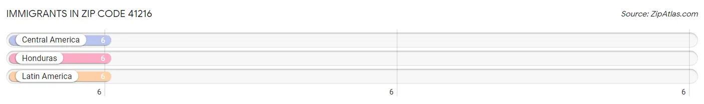 Immigrants in Zip Code 41216