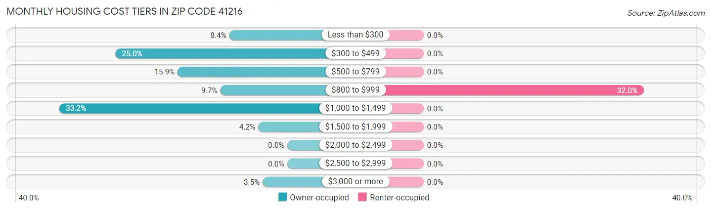 Monthly Housing Cost Tiers in Zip Code 41216