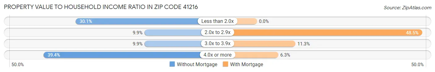 Property Value to Household Income Ratio in Zip Code 41216