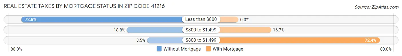 Real Estate Taxes by Mortgage Status in Zip Code 41216