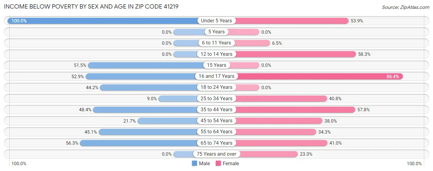 Income Below Poverty by Sex and Age in Zip Code 41219
