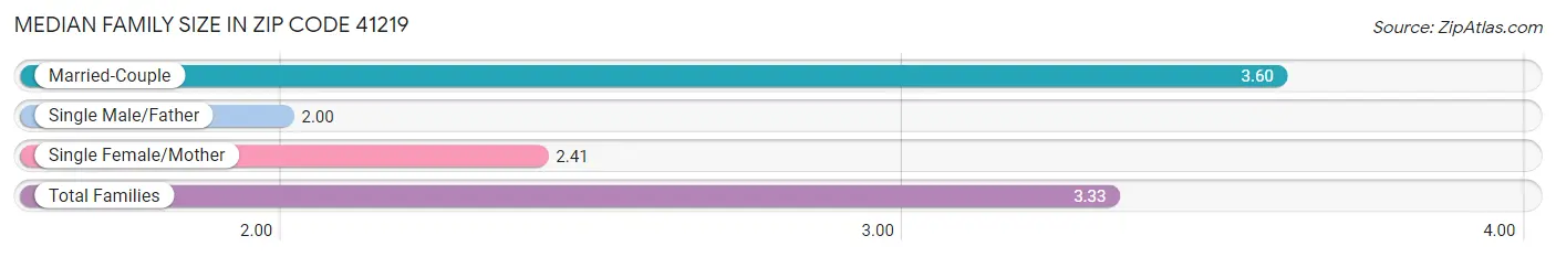 Median Family Size in Zip Code 41219