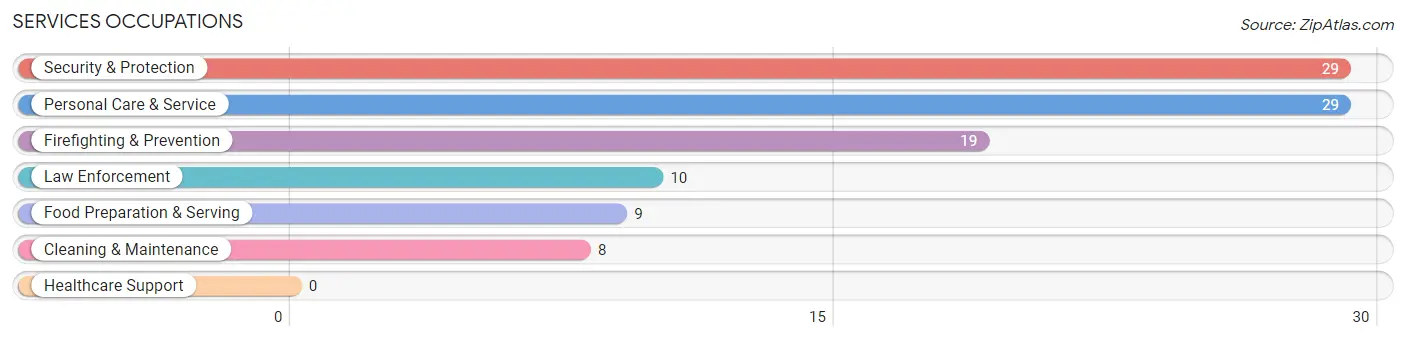 Services Occupations in Zip Code 41219