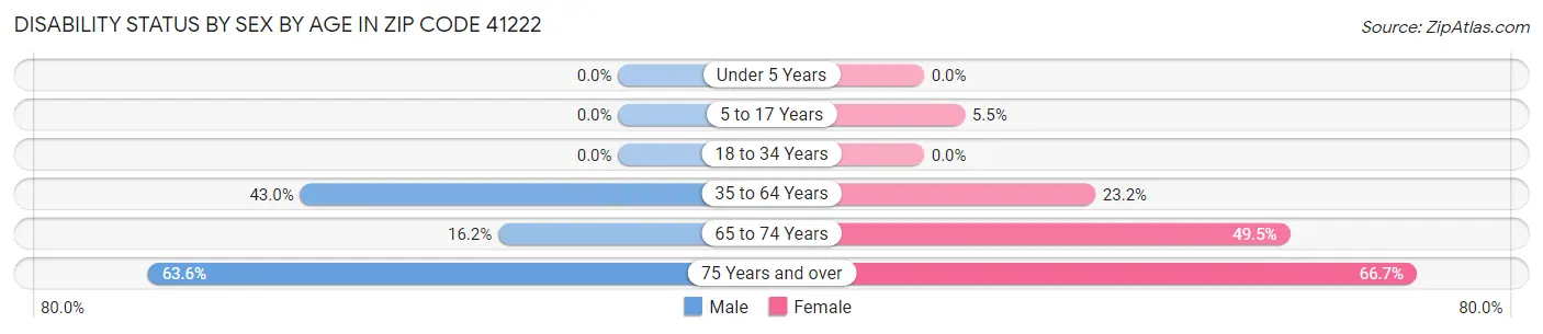 Disability Status by Sex by Age in Zip Code 41222