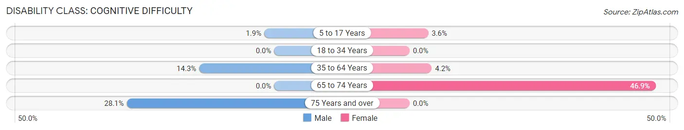 Disability in Zip Code 41224: <span>Cognitive Difficulty</span>