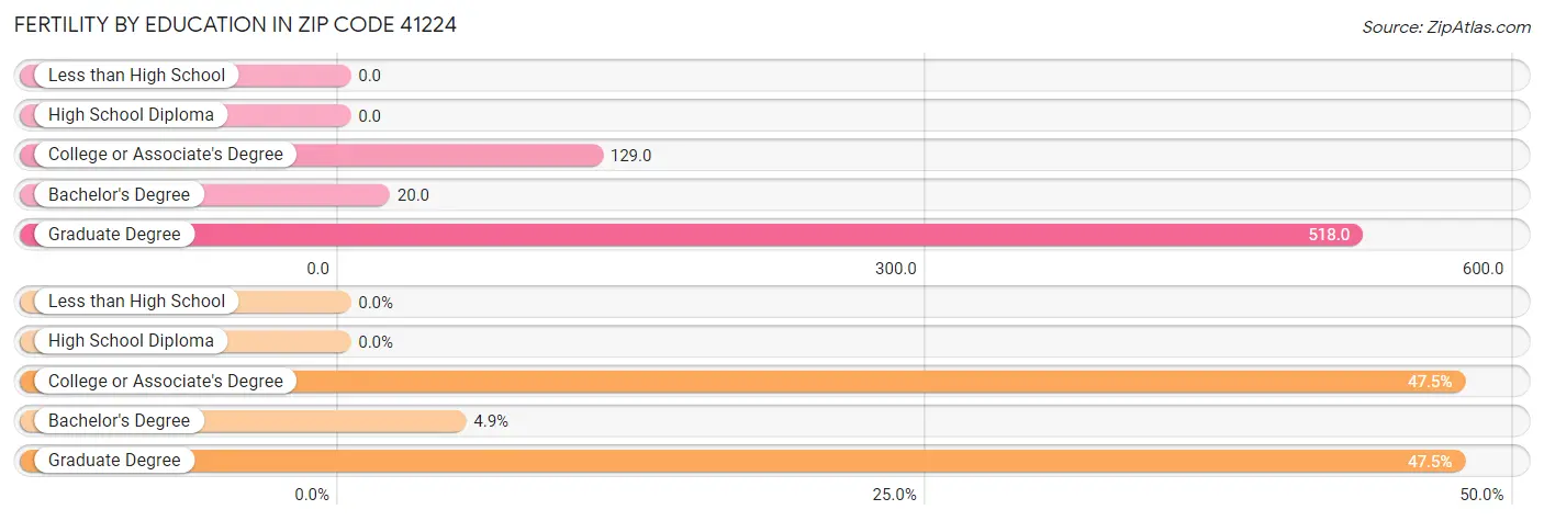 Female Fertility by Education Attainment in Zip Code 41224