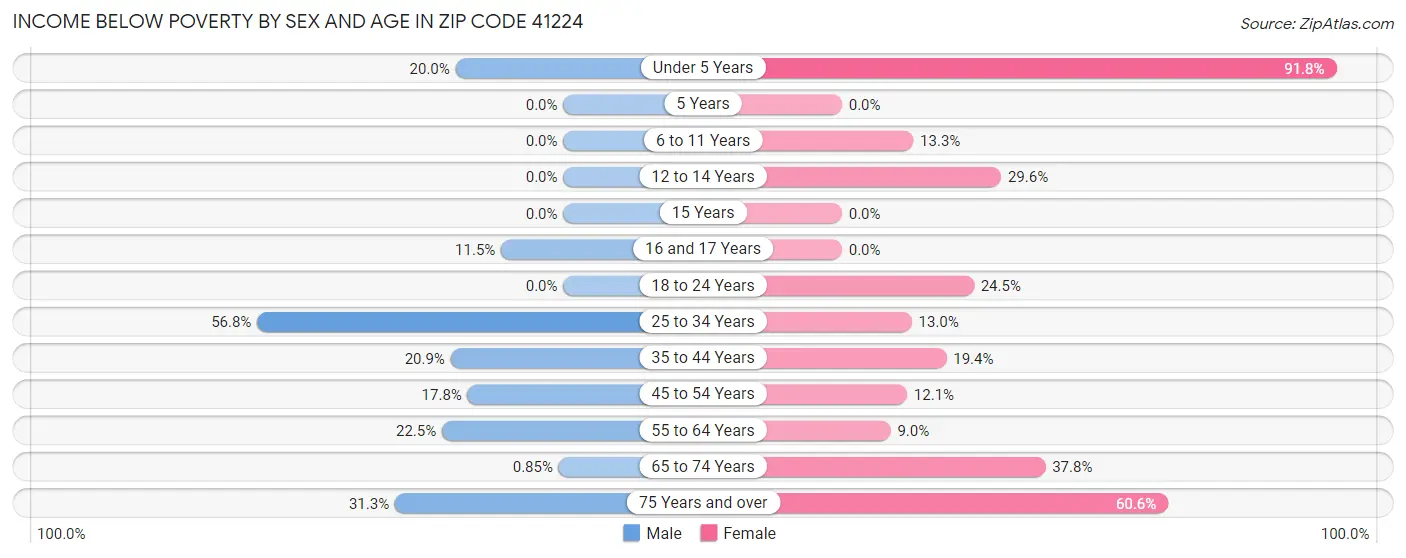 Income Below Poverty by Sex and Age in Zip Code 41224