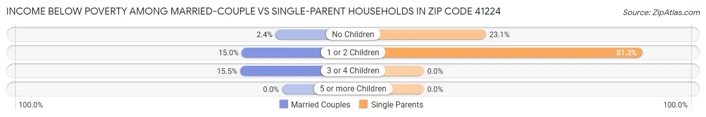 Income Below Poverty Among Married-Couple vs Single-Parent Households in Zip Code 41224