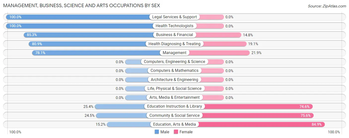 Management, Business, Science and Arts Occupations by Sex in Zip Code 41224