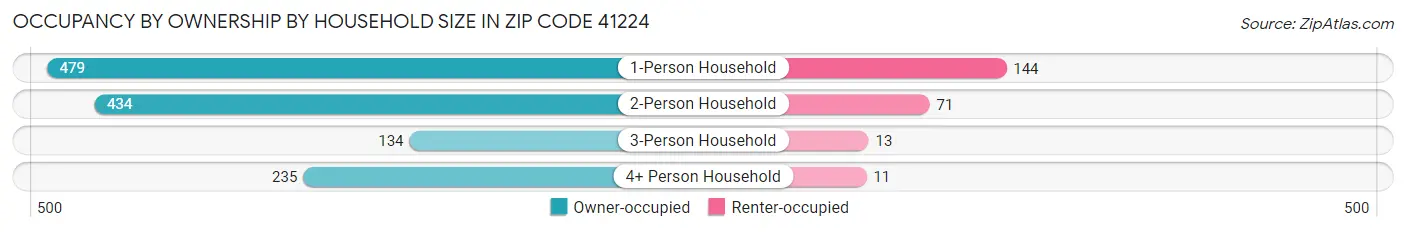 Occupancy by Ownership by Household Size in Zip Code 41224