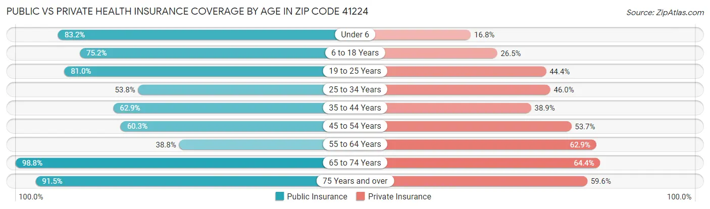 Public vs Private Health Insurance Coverage by Age in Zip Code 41224