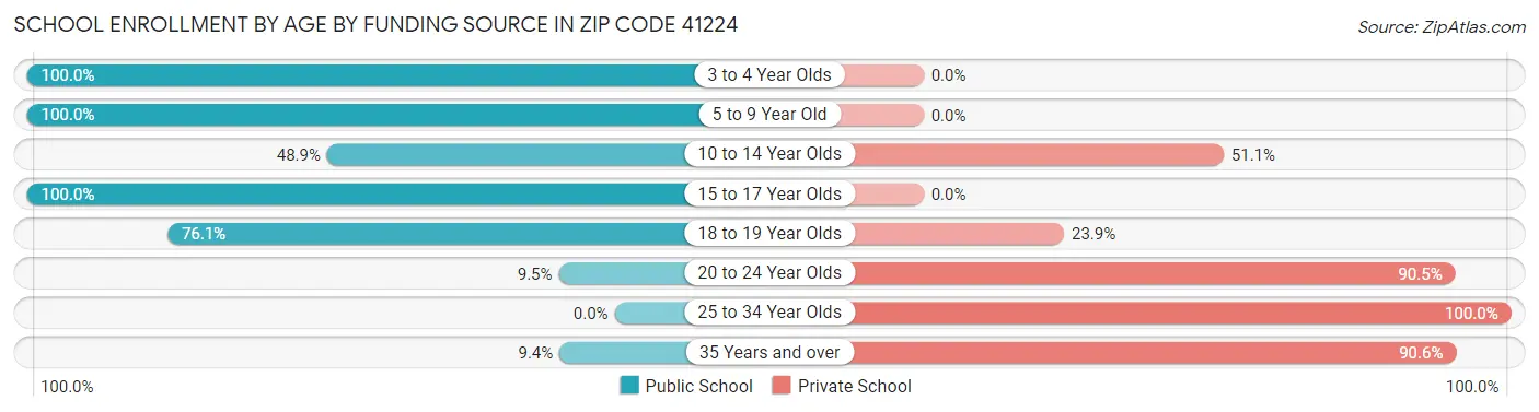 School Enrollment by Age by Funding Source in Zip Code 41224