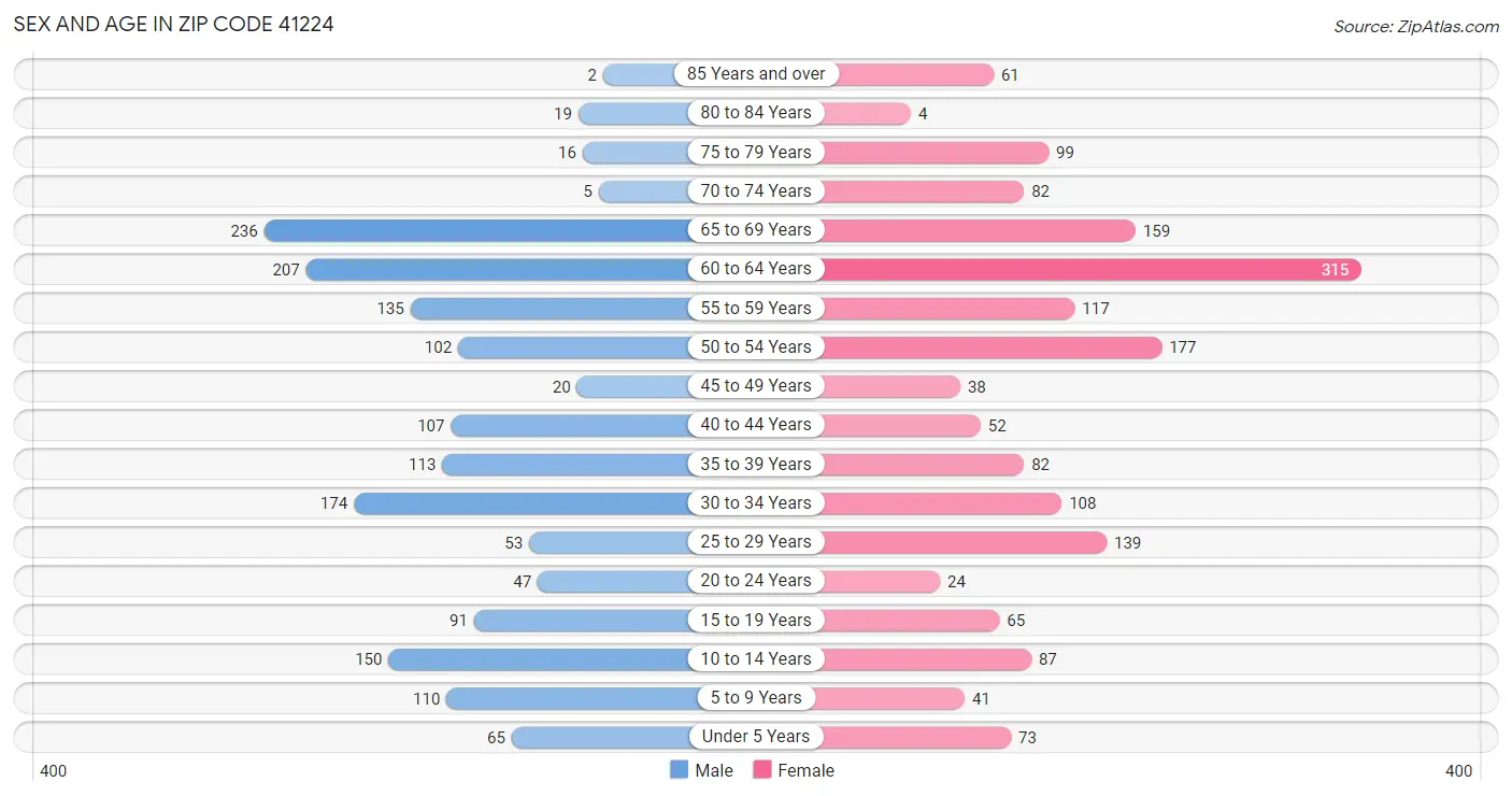 Sex and Age in Zip Code 41224