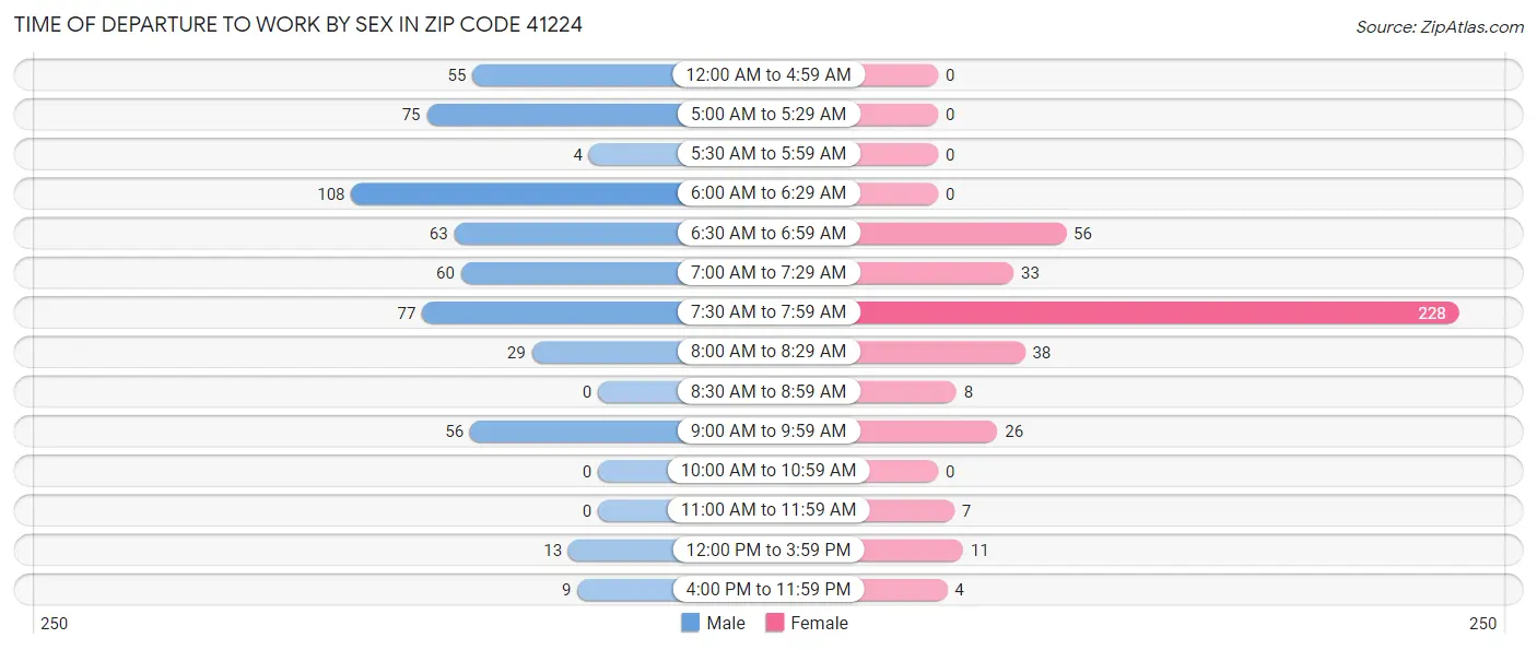 Time of Departure to Work by Sex in Zip Code 41224